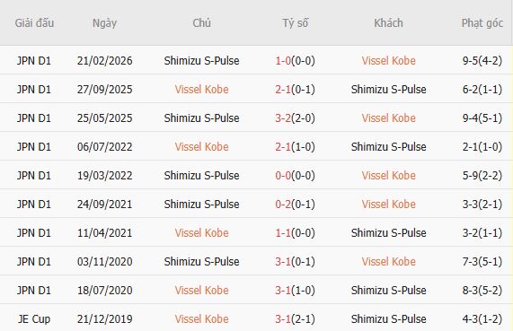 Soi kèo phạt góc Vissel Kobe vs Shimizu S-Pulse, 17h00 ngày 01/04 - Ảnh 4