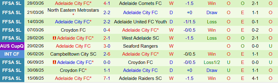 Nhận định, Soi kèo Adelaide Olympic vs Adelaide City, 17h00 ngày 2/4: Chân lý thuộc về kẻ mạnh - Ảnh 1