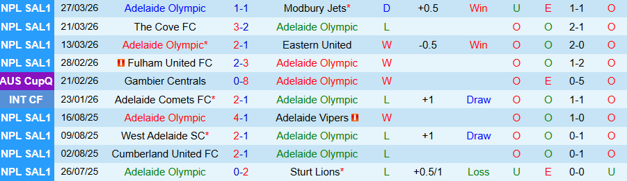 Nhận định, Soi kèo Adelaide Olympic vs Adelaide City, 17h00 ngày 2/4: Chân lý thuộc về kẻ mạnh - Ảnh 2