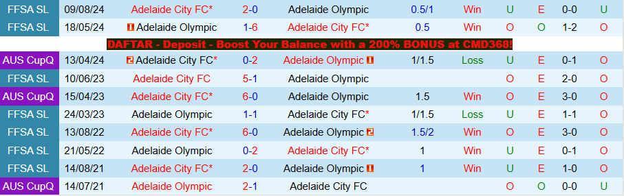 Nhận định, Soi kèo Adelaide Olympic vs Adelaide City, 17h00 ngày 2/4: Chân lý thuộc về kẻ mạnh - Ảnh 3