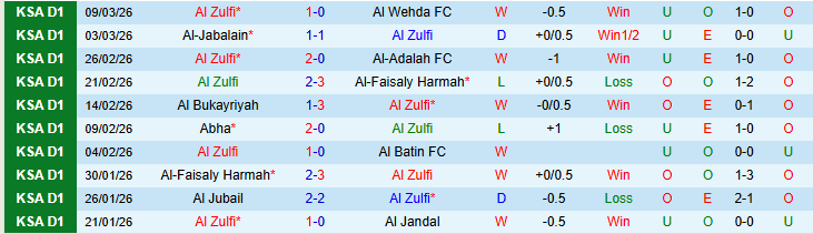 Nhận định, Soi kèo Al Zulfi vs Al Anwar 0h35 ngày 3/4: Điểm tựa sân nhà - Ảnh 2