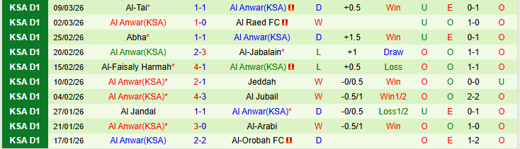 Nhận định, Soi kèo Al Zulfi vs Al Anwar 0h35 ngày 3/4: Điểm tựa sân nhà - Ảnh 3