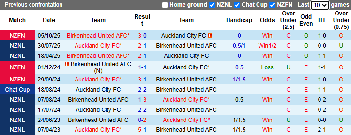 Nhận định, Soi kèo Auckland City vs Birkenhead United 9h ngày 3/4: Thói quen khó bỏ - Ảnh 3