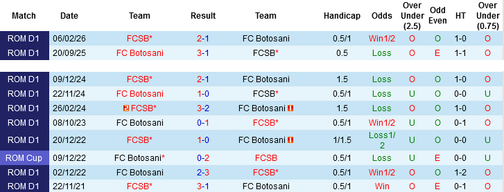 Nhận định, Soi kèo Botosani vs FCSB, 00h30 ngày 4/4: Đại chiến ở Romania - Ảnh 2