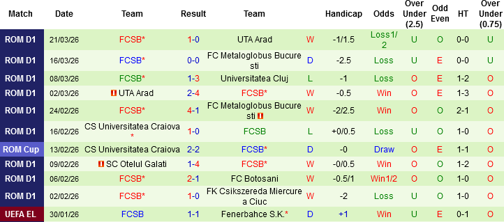 Nhận định, Soi kèo Botosani vs FCSB, 00h30 ngày 4/4: Đại chiến ở Romania - Ảnh 4