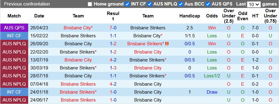 Nhận định, Soi kèo Brisbane City vs Brisbane Strikers 16h00 ngày 2/4: Tiếp đà thăng hoa - Ảnh 1
