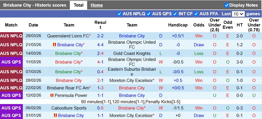 Nhận định, Soi kèo Brisbane City vs Brisbane Strikers 16h00 ngày 2/4: Tiếp đà thăng hoa - Ảnh 2