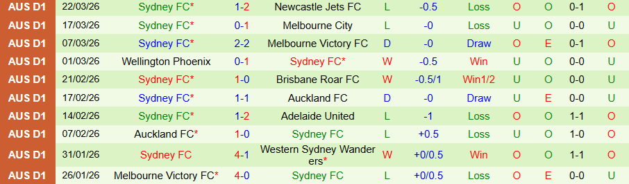 Nhận định, Soi kèo Brisbane Roar vs Sydney, 17h00 ngày 2/4: Chủ nhà lún sâu - Ảnh 1