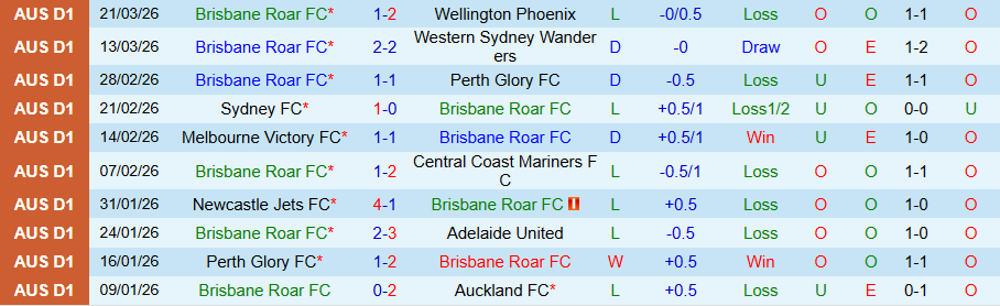 Nhận định, Soi kèo Brisbane Roar vs Sydney, 17h00 ngày 2/4: Chủ nhà lún sâu - Ảnh 2