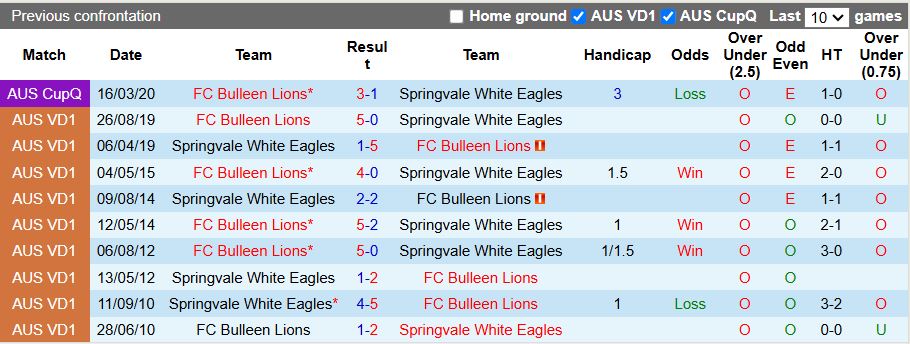 Nhận định, Soi kèo Bulleen Lions vs Springvale White Eagles 16h00 ngày 2/4: Đối thủ ưa thích - Ảnh 1