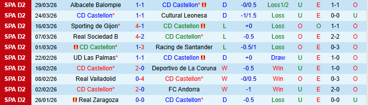 Nhận định, Soi kèo Castellon vs Almeria 1h00 ngày 3/4: Thử thách cho chủ nhà - Ảnh 2