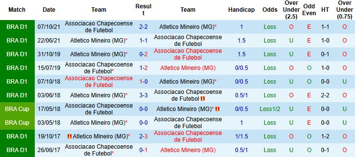 Nhận định, Soi kèo Chapecoense vs Atletico Mineiro 05h00 ngày 03/04: Lợi thế sân nhà - Ảnh 4