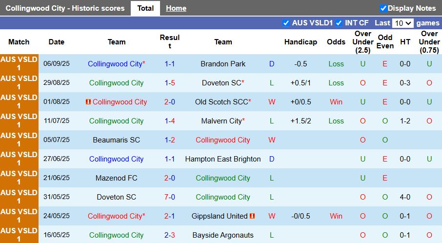 Nhận định, Soi kèo Collingwood City vs North Sunshine Eagles 16h00 ngày 2/4: Chênh lệch đẳng cấp - Ảnh 1