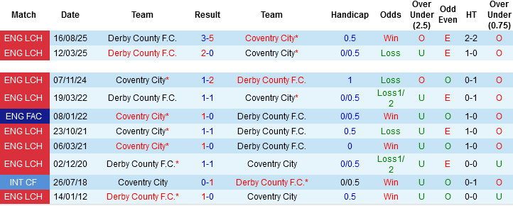 Nhận định, Soi kèo Coventry City vs Derby County, 01h00 ngày 4/4: Tất cả vì vé play-off - Ảnh 2