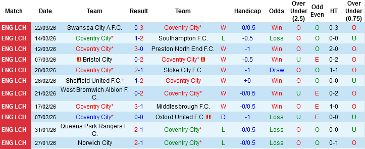 Nhận định, Soi kèo Coventry City vs Derby County, 01h00 ngày 4/4: Tất cả vì vé play-off - Ảnh 3