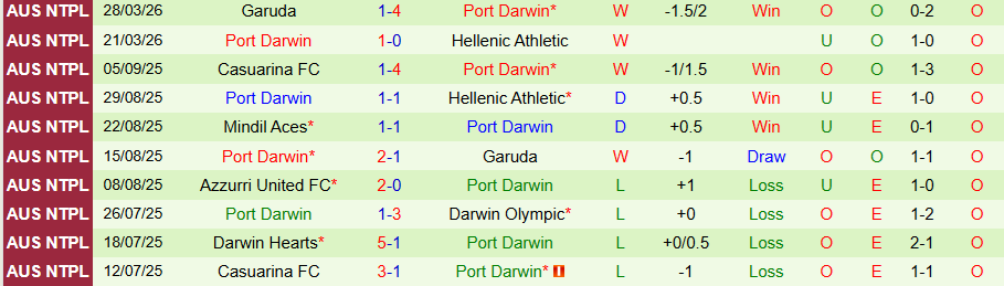Nhận định, Soi kèo Darwin Olympic vs Port Darwin, 17h00 ngày 2/4: Tiếp tục bay cao - Ảnh 1