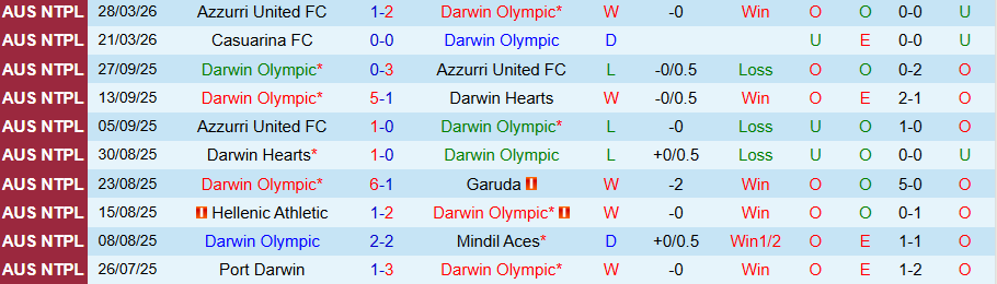 Nhận định, Soi kèo Darwin Olympic vs Port Darwin, 17h00 ngày 2/4: Tiếp tục bay cao - Ảnh 2
