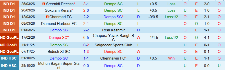 Nhận định, Soi kèo Dempo vs Namdhari, 17h30 ngày 2/4: Khó có cửa trên - Ảnh 2