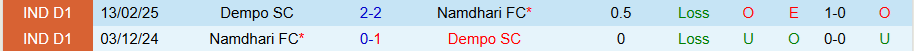 Nhận định, Soi kèo Dempo vs Namdhari, 17h30 ngày 2/4: Khó có cửa trên - Ảnh 3