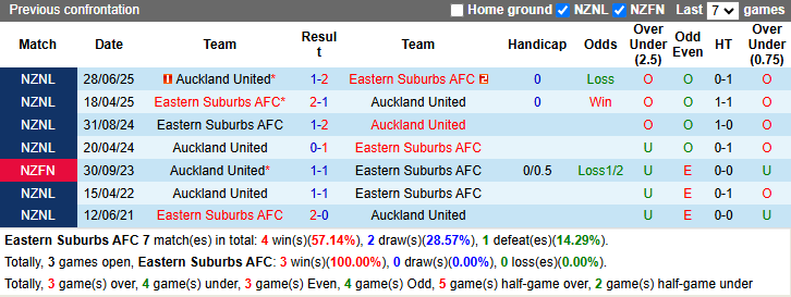 Nhận định, Soi kèo Eastern Suburbs AFC vs Auckland United 9h ngày 3/4: Bất phân thắng bại - Ảnh 3