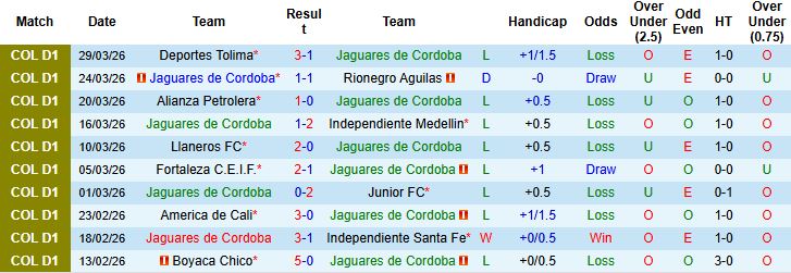 Nhận định, Soi kèo Jaguares vs Millonarios 06h20 ngày 03/04: Khách lấn chủ - Ảnh 3