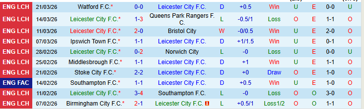 Nhận định, Soi kèo Leicester City vs Preston North End 21h00 ngày 3/4: Bất phân thắng bại - Ảnh 2