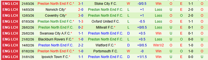 Nhận định, Soi kèo Leicester City vs Preston North End 21h00 ngày 3/4: Bất phân thắng bại - Ảnh 3