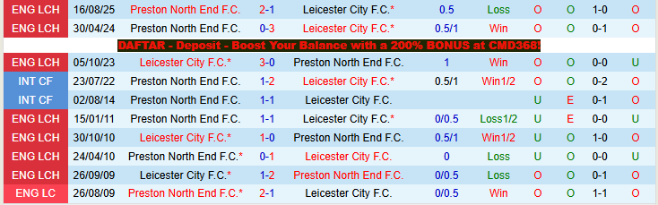Nhận định, Soi kèo Leicester City vs Preston North End 21h00 ngày 3/4: Bất phân thắng bại - Ảnh 4