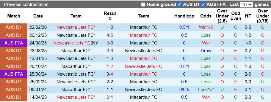 Nhận định, Soi kèo Macarthur vs Newcastle Jets 15h35 ngày 2/4: Khách lấn át chủ - Ảnh 1