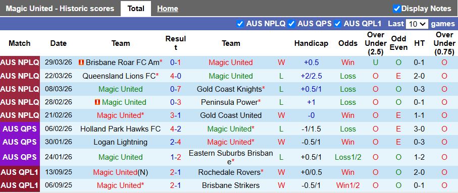 Nhận định, Soi kèo Magic United vs AC Carina 16h30 ngày 2/4: Chủ nhà đi tiếp - Ảnh 1