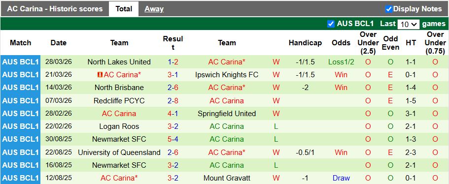 Nhận định, Soi kèo Magic United vs AC Carina 16h30 ngày 2/4: Chủ nhà đi tiếp - Ảnh 2