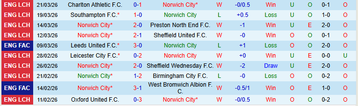 Nhận định, Soi kèo Norwich City vs Portsmouth 21h00 ngày 3/4: Chủ nhà tự tin hơn - Ảnh 2