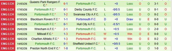 Nhận định, Soi kèo Norwich City vs Portsmouth 21h00 ngày 3/4: Chủ nhà tự tin hơn - Ảnh 3