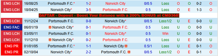 Nhận định, Soi kèo Norwich City vs Portsmouth 21h00 ngày 3/4: Chủ nhà tự tin hơn - Ảnh 4