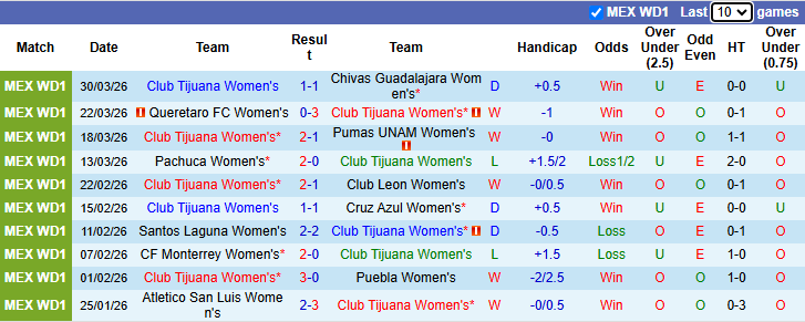 Nhận định, Soi kèo Nữ Club Tijuana vs Nữ Tigres UANL 10h ngày 3/4: Ca khúc khải hoàn - Ảnh 1