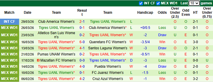 Nhận định, Soi kèo Nữ Club Tijuana vs Nữ Tigres UANL 10h ngày 3/4: Ca khúc khải hoàn - Ảnh 2