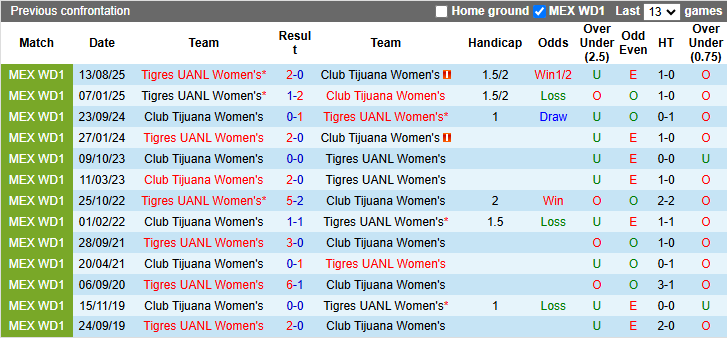 Nhận định, Soi kèo Nữ Club Tijuana vs Nữ Tigres UANL 10h ngày 3/4: Ca khúc khải hoàn - Ảnh 3