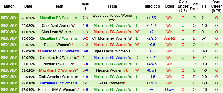 Nhận định, Soi kèo Nữ Guadalajara vs Nữ Mazatlan, 08h00 ngày 3/4: Những vị khách cứng đầu - Ảnh 2