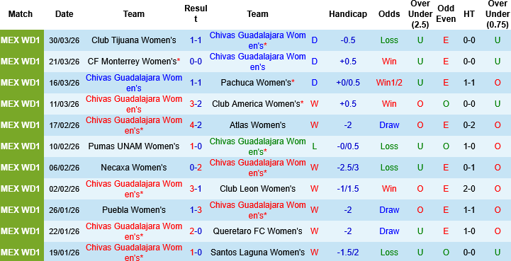 Nhận định, Soi kèo Nữ Guadalajara vs Nữ Mazatlan, 08h00 ngày 3/4: Những vị khách cứng đầu - Ảnh 3