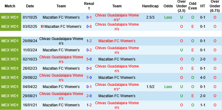 Nhận định, Soi kèo Nữ Guadalajara vs Nữ Mazatlan, 08h00 ngày 3/4: Những vị khách cứng đầu - Ảnh 4