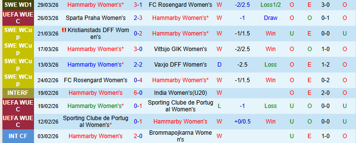 Nhận định, Soi kèo Nữ Hammarby vs Nữ Sparta Praha 0h00 ngày 3/4: Tiếp đà hưng phấn - Ảnh 2
