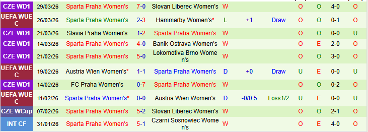 Nhận định, Soi kèo Nữ Hammarby vs Nữ Sparta Praha 0h00 ngày 3/4: Tiếp đà hưng phấn - Ảnh 3