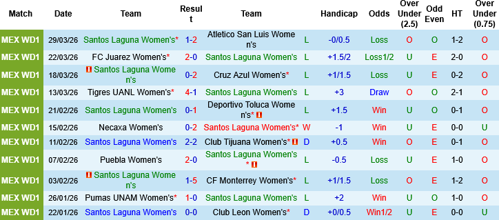Nhận định, Soi kèo Nữ Santos Laguna vs Nữ Pachuca, 08h00 ngày 3/4: Tìm lại cảm giác chiến thắng - Ảnh 1