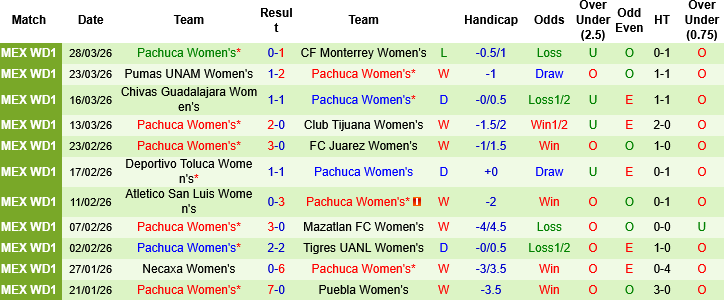 Nhận định, Soi kèo Nữ Santos Laguna vs Nữ Pachuca, 08h00 ngày 3/4: Tìm lại cảm giác chiến thắng - Ảnh 2