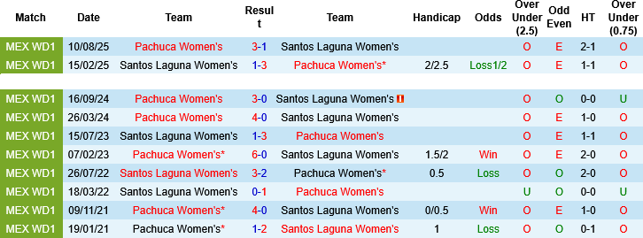 Nhận định, Soi kèo Nữ Santos Laguna vs Nữ Pachuca, 08h00 ngày 3/4: Tìm lại cảm giác chiến thắng - Ảnh 3