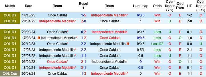 Nhận định, Soi kèo Once Caldas vs Independiente Medellin, 08h30 ngày 3/4: Tử chiến vì vé play-off - Ảnh 2