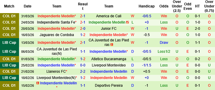 Nhận định, Soi kèo Once Caldas vs Independiente Medellin, 08h30 ngày 3/4: Tử chiến vì vé play-off - Ảnh 3