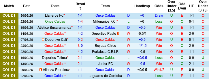Nhận định, Soi kèo Once Caldas vs Independiente Medellin, 08h30 ngày 3/4: Tử chiến vì vé play-off - Ảnh 4