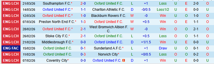 Nhận định, Soi kèo Oxford United vs Hull City 21h00 ngày 3/4: Áp sát top đầu - Ảnh 2