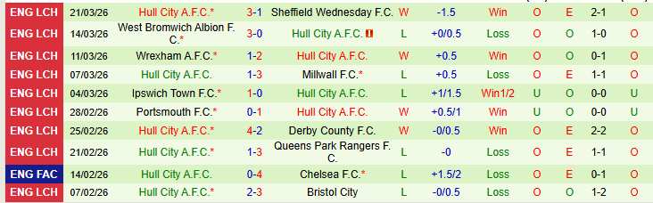 Nhận định, Soi kèo Oxford United vs Hull City 21h00 ngày 3/4: Áp sát top đầu - Ảnh 3